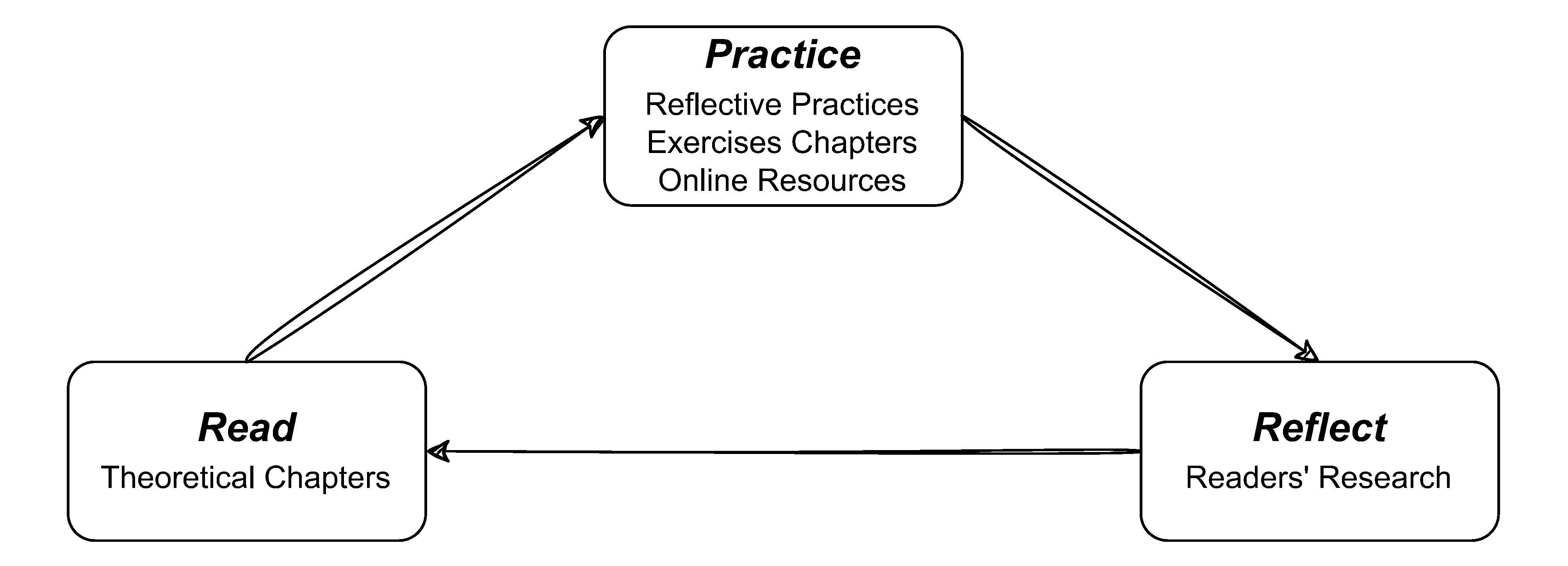 Learning Cycle